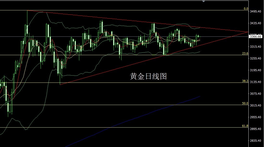 Gold daily chart